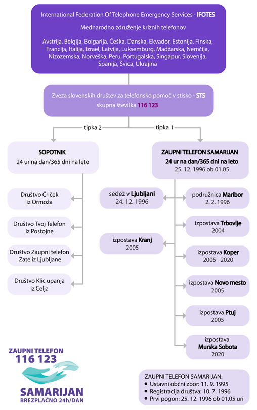 Zaupni telefon Samarijan_Organigram